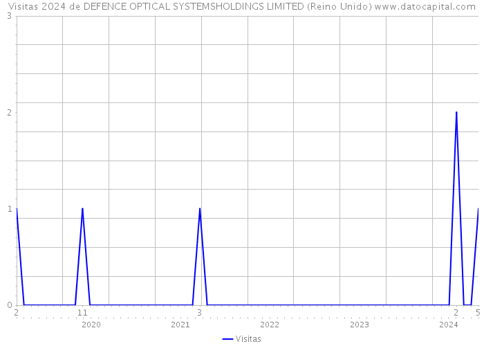 Visitas 2024 de DEFENCE OPTICAL SYSTEMSHOLDINGS LIMITED (Reino Unido) 