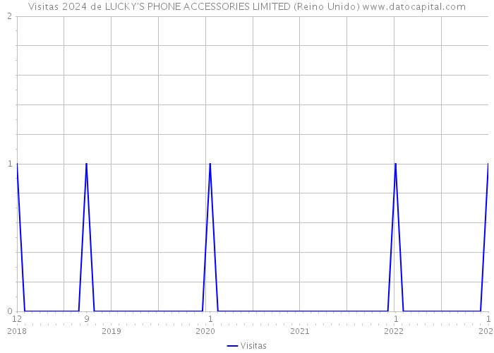 Visitas 2024 de LUCKY'S PHONE ACCESSORIES LIMITED (Reino Unido) 