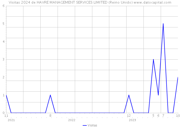 Visitas 2024 de HAVRE MANAGEMENT SERVICES LIMITED (Reino Unido) 