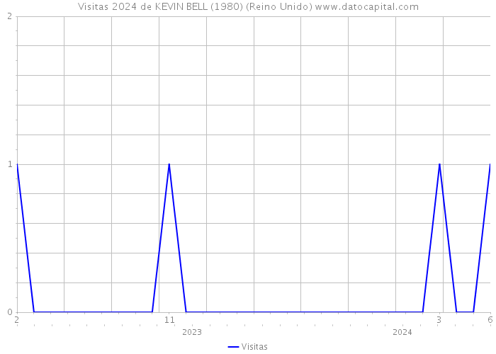 Visitas 2024 de KEVIN BELL (1980) (Reino Unido) 