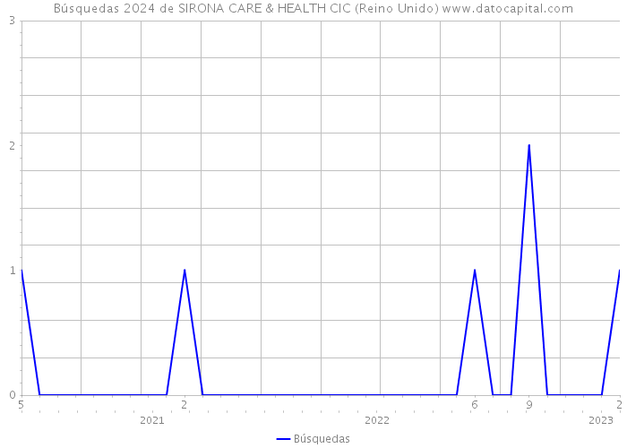 Búsquedas 2024 de SIRONA CARE & HEALTH CIC (Reino Unido) 