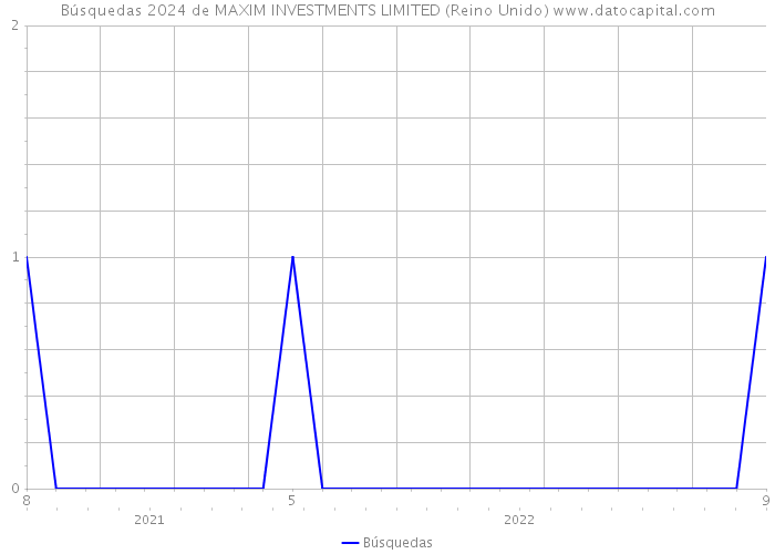 Búsquedas 2024 de MAXIM INVESTMENTS LIMITED (Reino Unido) 