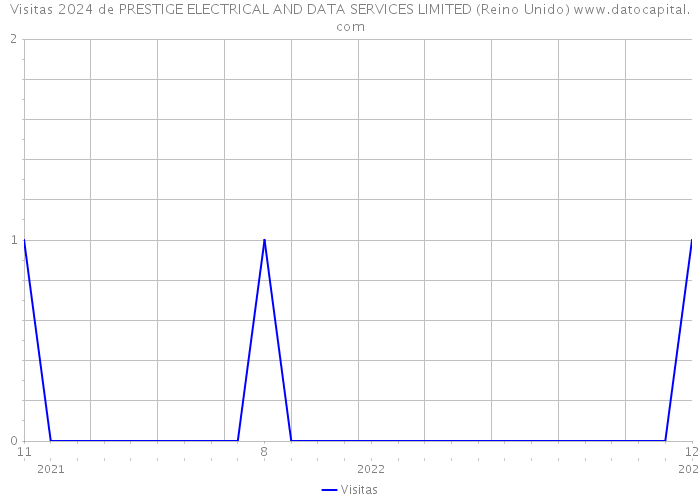 Visitas 2024 de PRESTIGE ELECTRICAL AND DATA SERVICES LIMITED (Reino Unido) 