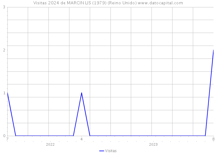 Visitas 2024 de MARCIN LIS (1979) (Reino Unido) 