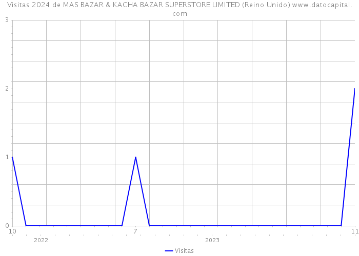 Visitas 2024 de MAS BAZAR & KACHA BAZAR SUPERSTORE LIMITED (Reino Unido) 