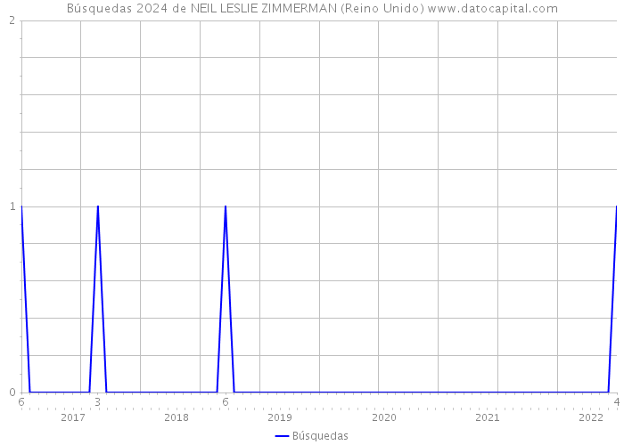 Búsquedas 2024 de NEIL LESLIE ZIMMERMAN (Reino Unido) 