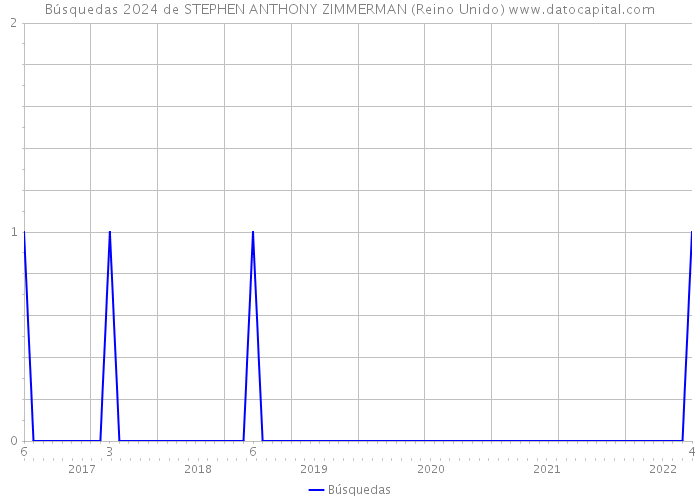 Búsquedas 2024 de STEPHEN ANTHONY ZIMMERMAN (Reino Unido) 
