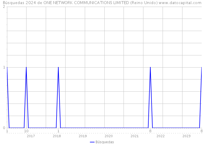 Búsquedas 2024 de ONE NETWORK COMMUNICATIONS LIMITED (Reino Unido) 