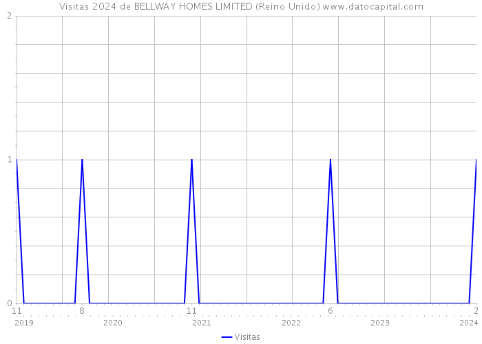 Visitas 2024 de BELLWAY HOMES LIMITED (Reino Unido) 