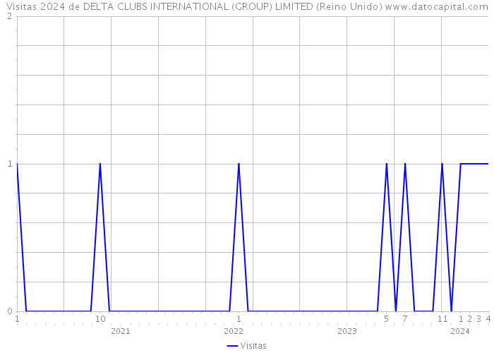 Visitas 2024 de DELTA CLUBS INTERNATIONAL (GROUP) LIMITED (Reino Unido) 