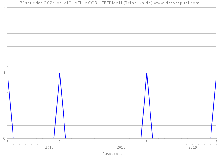 Búsquedas 2024 de MICHAEL JACOB LIEBERMAN (Reino Unido) 