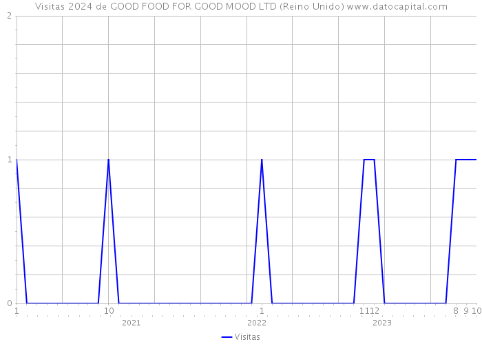 Visitas 2024 de GOOD FOOD FOR GOOD MOOD LTD (Reino Unido) 