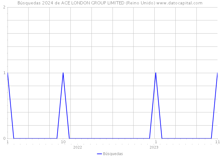 Búsquedas 2024 de ACE LONDON GROUP LIMITED (Reino Unido) 