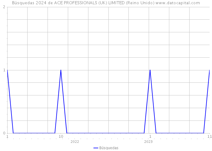 Búsquedas 2024 de ACE PROFESSIONALS (UK) LIMITED (Reino Unido) 