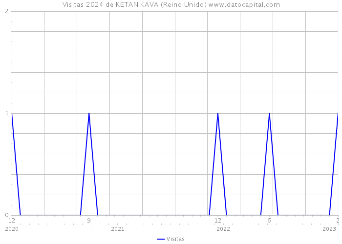 Visitas 2024 de KETAN KAVA (Reino Unido) 