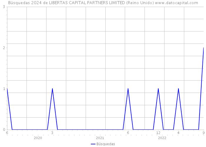 Búsquedas 2024 de LIBERTAS CAPITAL PARTNERS LIMITED (Reino Unido) 