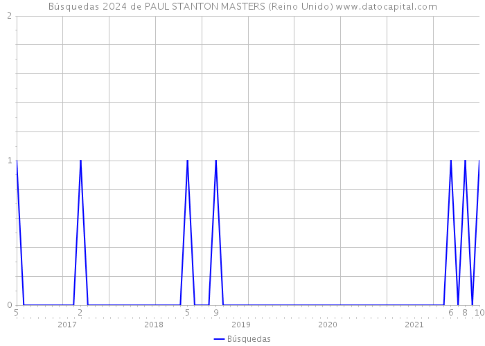 Búsquedas 2024 de PAUL STANTON MASTERS (Reino Unido) 