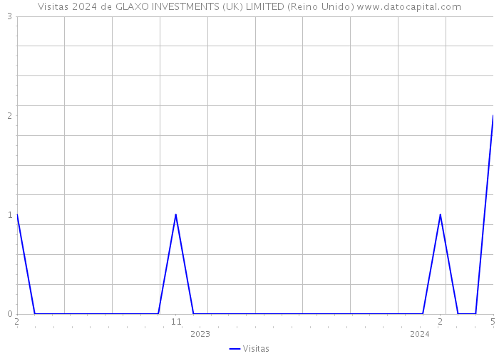 Visitas 2024 de GLAXO INVESTMENTS (UK) LIMITED (Reino Unido) 