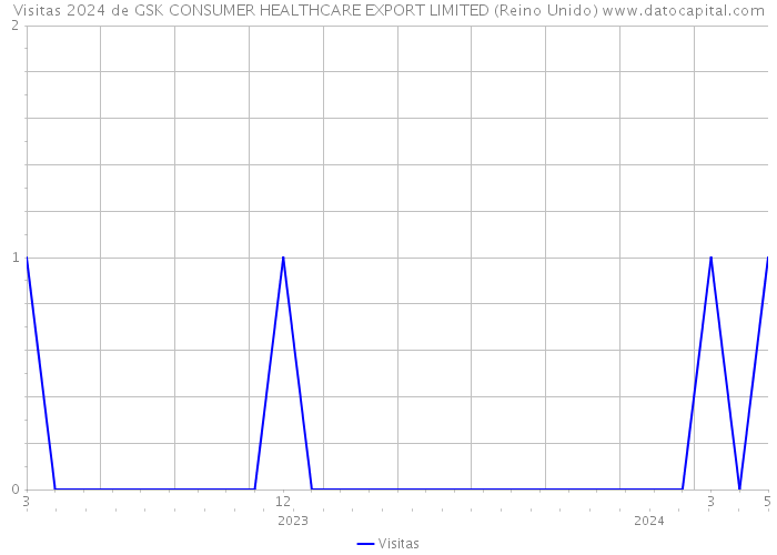 Visitas 2024 de GSK CONSUMER HEALTHCARE EXPORT LIMITED (Reino Unido) 