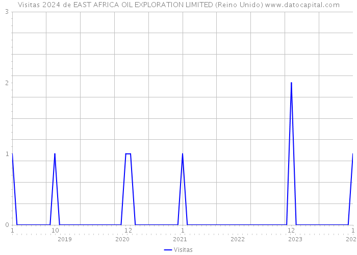 Visitas 2024 de EAST AFRICA OIL EXPLORATION LIMITED (Reino Unido) 