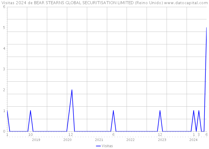 Visitas 2024 de BEAR STEARNS GLOBAL SECURITISATION LIMITED (Reino Unido) 