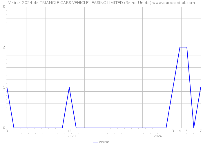 Visitas 2024 de TRIANGLE CARS VEHICLE LEASING LIMITED (Reino Unido) 
