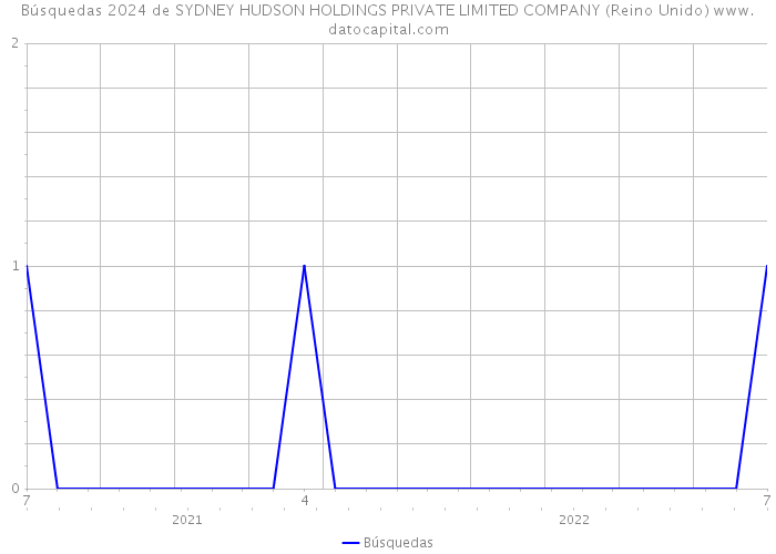 Búsquedas 2024 de SYDNEY HUDSON HOLDINGS PRIVATE LIMITED COMPANY (Reino Unido) 