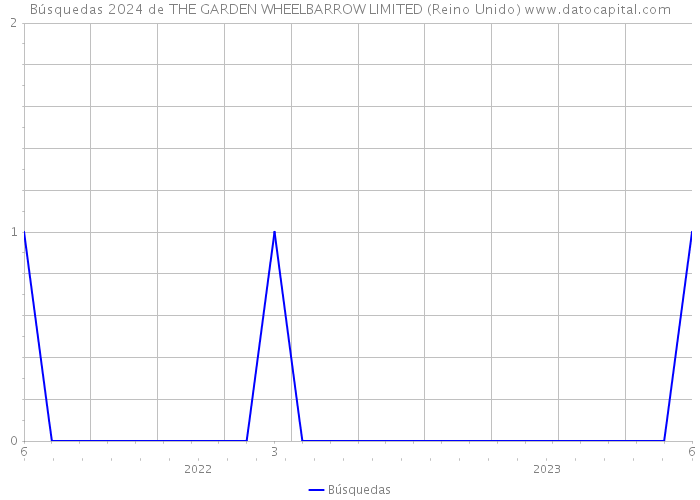 Búsquedas 2024 de THE GARDEN WHEELBARROW LIMITED (Reino Unido) 