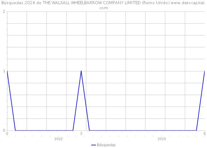 Búsquedas 2024 de THE WALSALL WHEELBARROW COMPANY LIMITED (Reino Unido) 