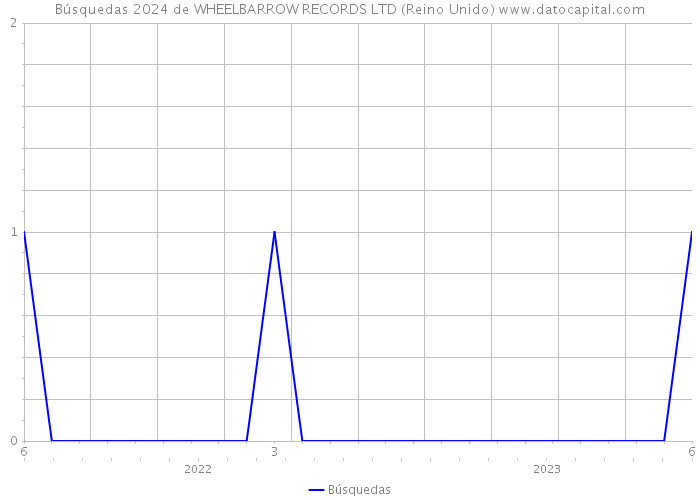 Búsquedas 2024 de WHEELBARROW RECORDS LTD (Reino Unido) 