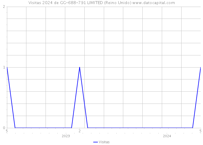 Visitas 2024 de GG-688-791 LIMITED (Reino Unido) 