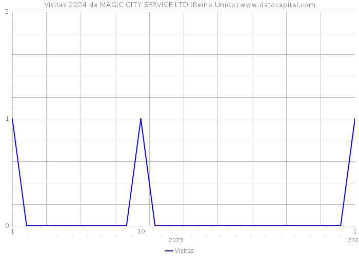 Visitas 2024 de MAGIC CITY SERVICE LTD (Reino Unido) 