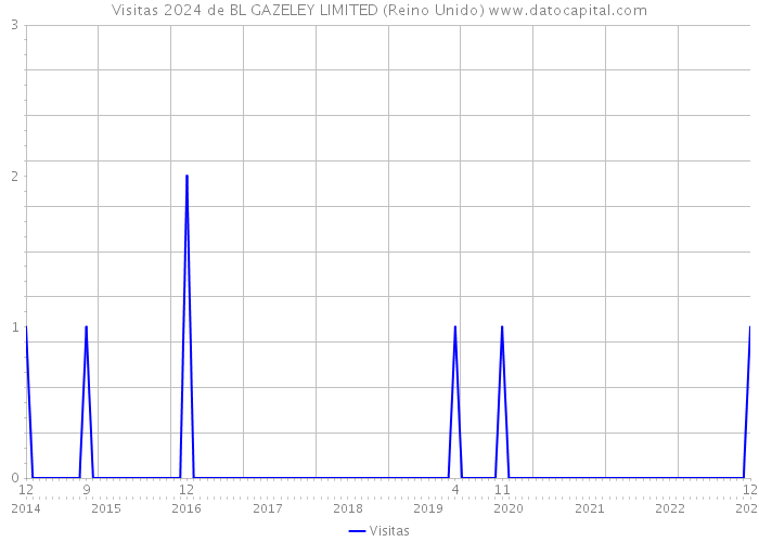 Visitas 2024 de BL GAZELEY LIMITED (Reino Unido) 