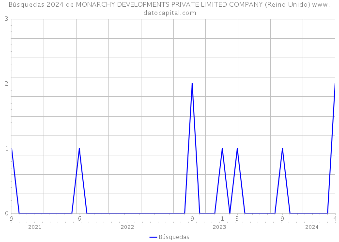 Búsquedas 2024 de MONARCHY DEVELOPMENTS PRIVATE LIMITED COMPANY (Reino Unido) 