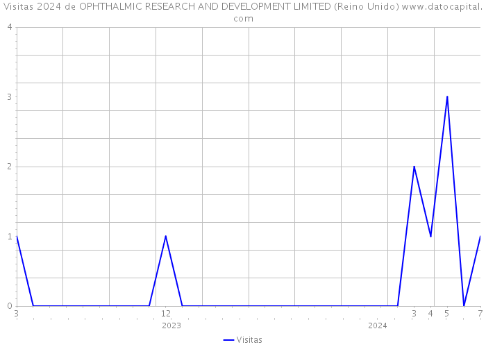 Visitas 2024 de OPHTHALMIC RESEARCH AND DEVELOPMENT LIMITED (Reino Unido) 