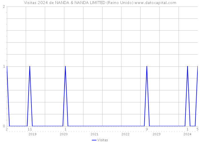 Visitas 2024 de NANDA & NANDA LIMITED (Reino Unido) 