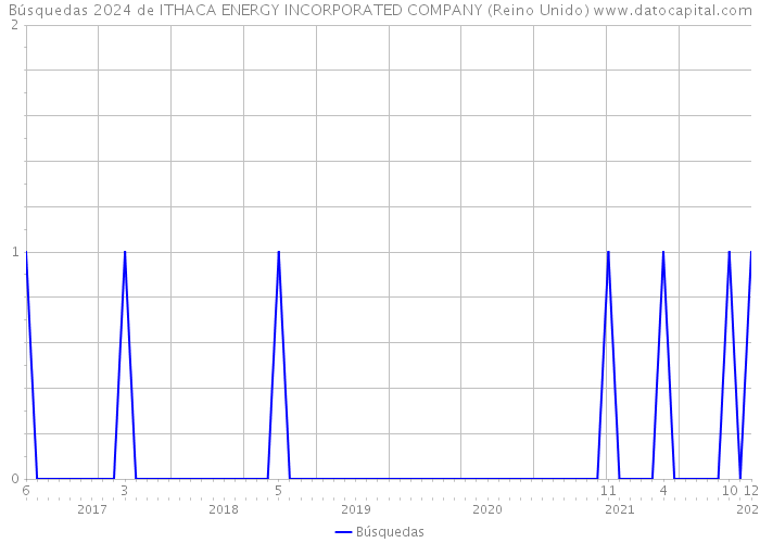 Búsquedas 2024 de ITHACA ENERGY INCORPORATED COMPANY (Reino Unido) 