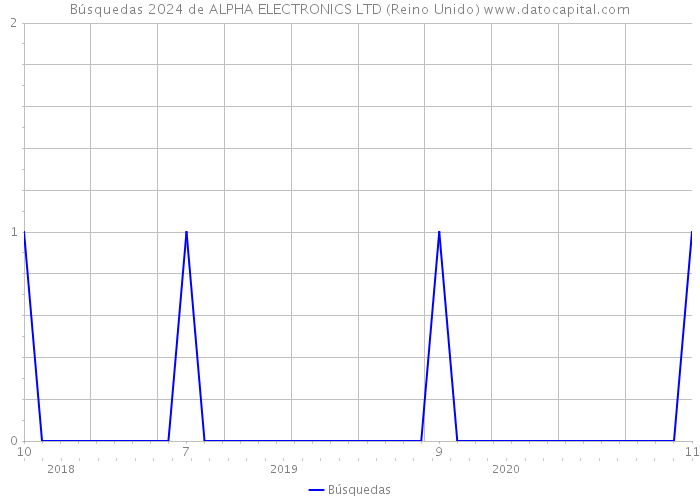 Búsquedas 2024 de ALPHA ELECTRONICS LTD (Reino Unido) 
