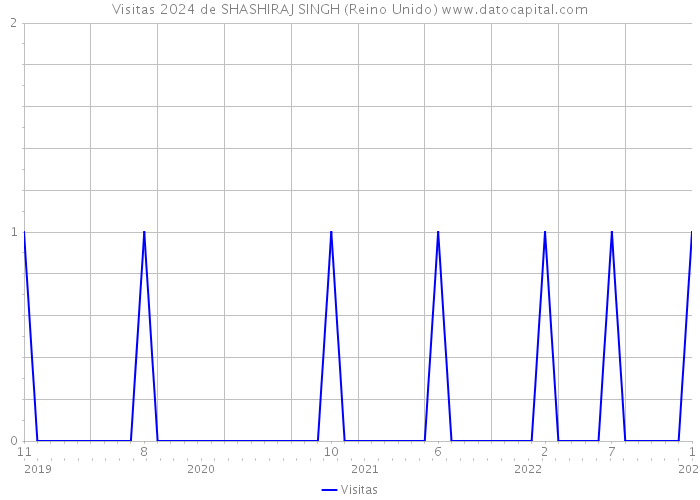 Visitas 2024 de SHASHIRAJ SINGH (Reino Unido) 