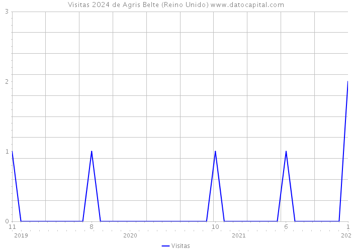 Visitas 2024 de Agris Belte (Reino Unido) 