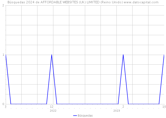 Búsquedas 2024 de AFFORDABLE WEBSITES (UK) LIMITED (Reino Unido) 