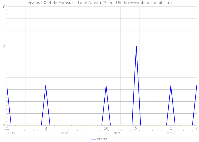 Visitas 2024 de Monsurat Lape Adeoti (Reino Unido) 