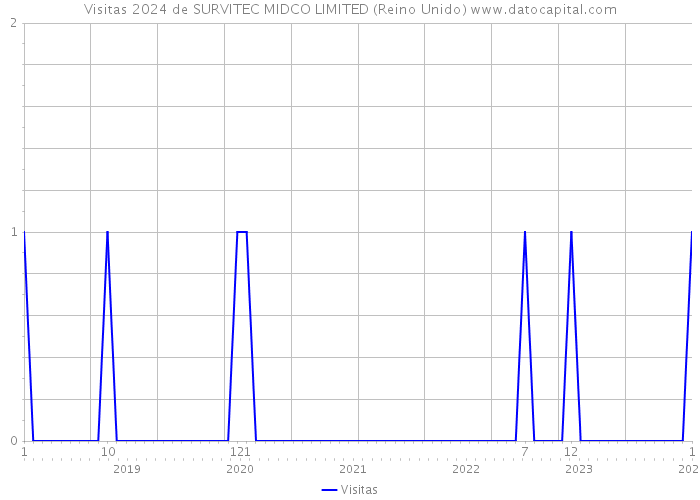 Visitas 2024 de SURVITEC MIDCO LIMITED (Reino Unido) 