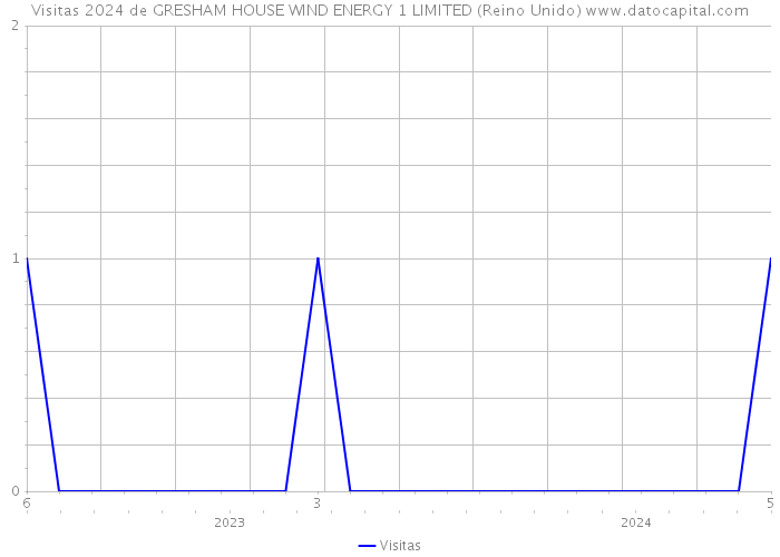 Visitas 2024 de GRESHAM HOUSE WIND ENERGY 1 LIMITED (Reino Unido) 