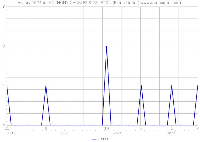 Visitas 2024 de ANTHONY CHARLES STAPLETON (Reino Unido) 