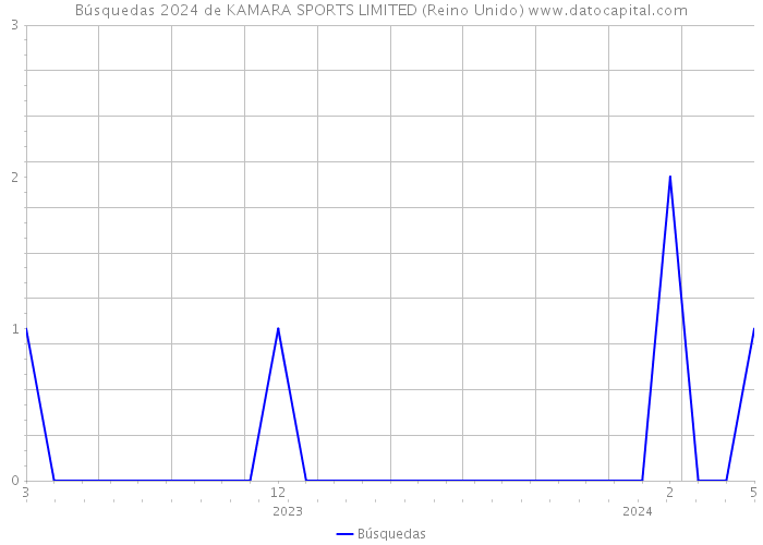 Búsquedas 2024 de KAMARA SPORTS LIMITED (Reino Unido) 