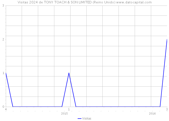 Visitas 2024 de TONY TOACH & SON LIMITED (Reino Unido) 