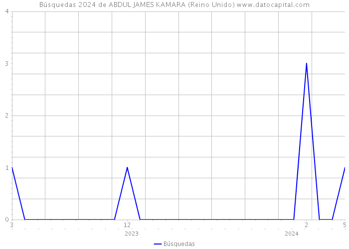 Búsquedas 2024 de ABDUL JAMES KAMARA (Reino Unido) 