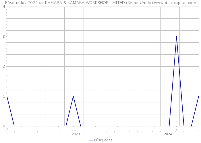 Búsquedas 2024 de KAMARA & KAMARA WORKSHOP LIMITED (Reino Unido) 