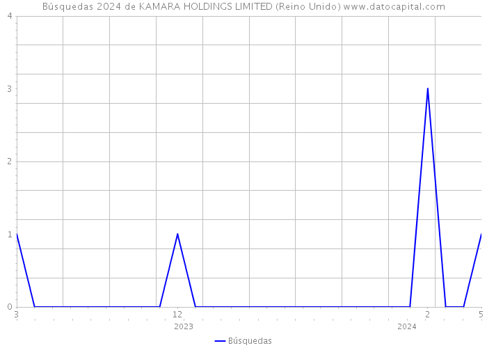 Búsquedas 2024 de KAMARA HOLDINGS LIMITED (Reino Unido) 